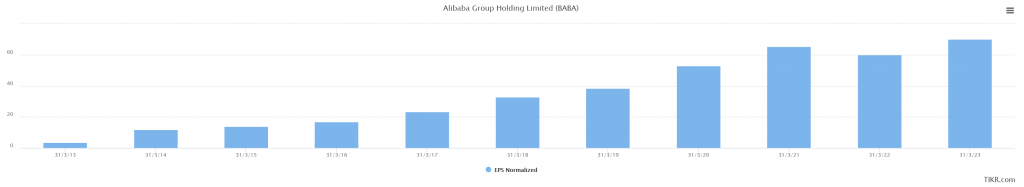 Crecimiento EPS de Alibaba