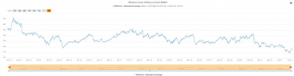 EPS Normalizado Alibaba